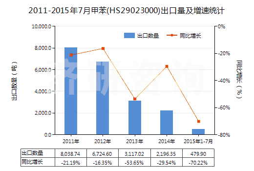 2011-2015年7月甲苯(HS29023000)出口量及增速統(tǒng)計